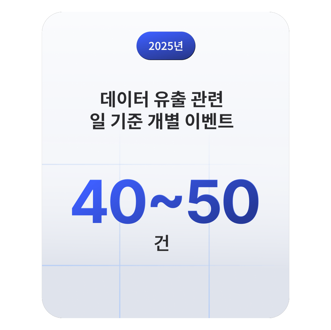 2025년 기준 전 세계에서 매일 40~50건의 데이터 침해 관련 사건이 발생하고 있음을 보여주는 통계 카드