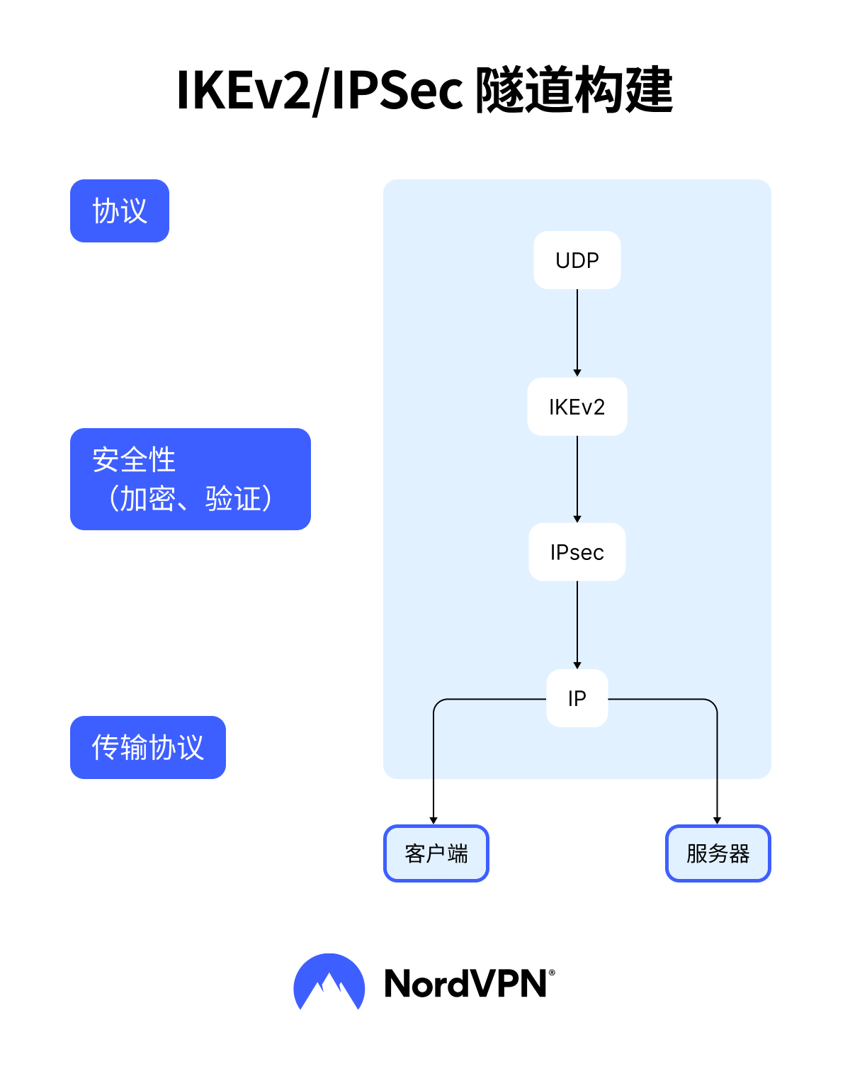 IKEv2/IPsec