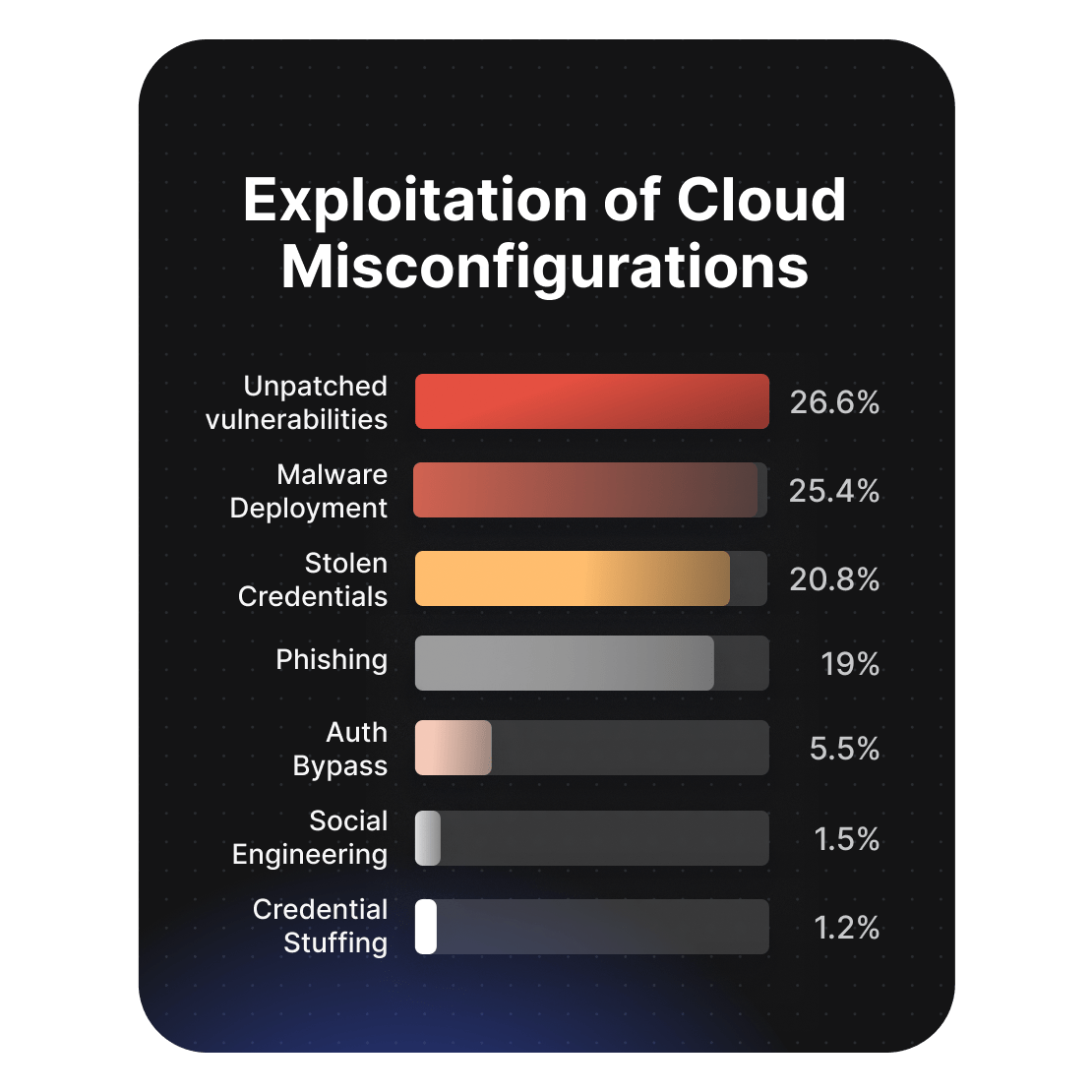 Chart showing cloud misconfiguration exploitation sources led by unpatched vulnerabilities at 26.6%.