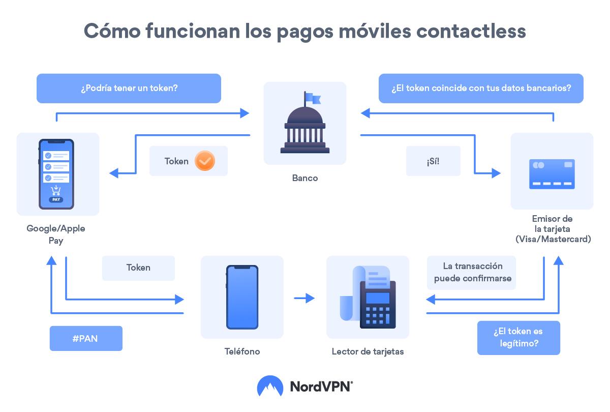 Cómo funcionan los pagos móviles contactless