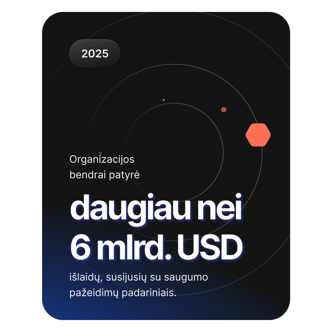 Grafikas rodo, kad organizacijos visame pasaulyje pažeidimų pasekmių šalinimo išlaidoms išleido daugiau nei 6 mlrd. USD.