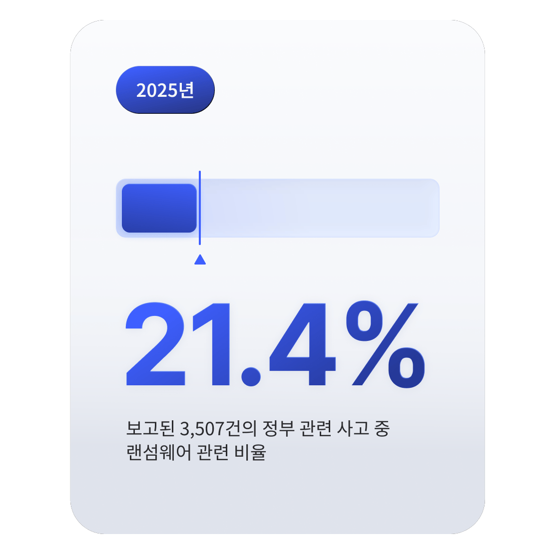 정부 부문 사이버 사고의 21.4%가 랜섬웨어와 관련돼 있음을 나타내는 진행률 표시줄 그래픽