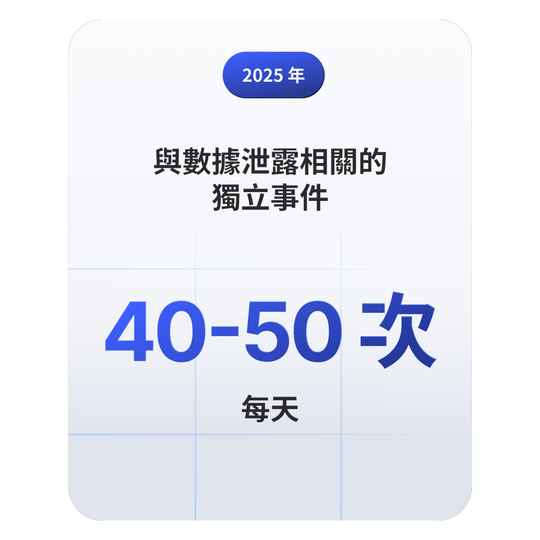 統計資料卡顯示，2025 年全球每天發生 40 至 50 起與數據泄露相關的事件。