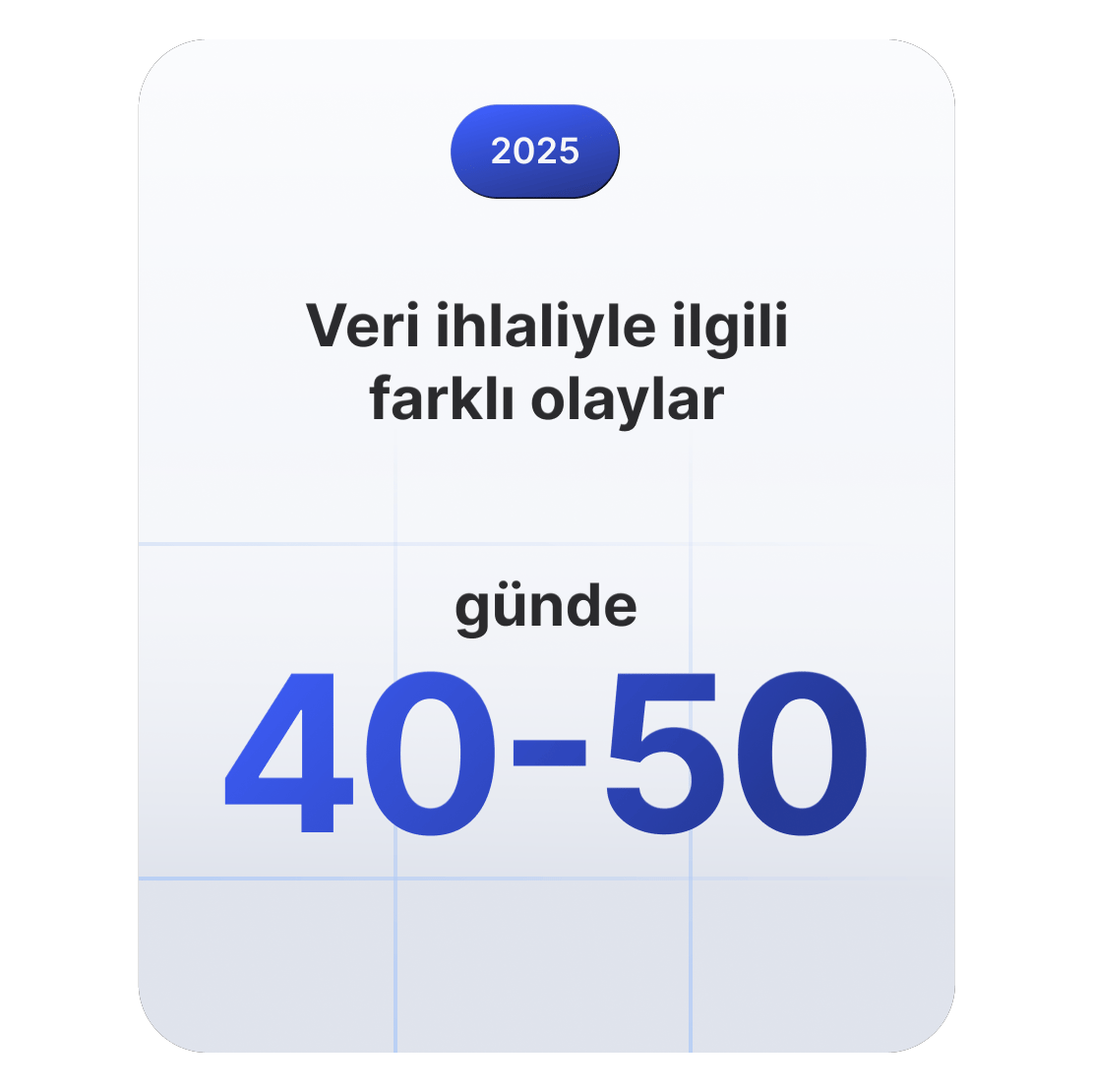 2025&#39;te dünya çapında her gün veri ihlaliyle ilgili 40-50 olay meydana geldiğini gösteren istatistik kartı.