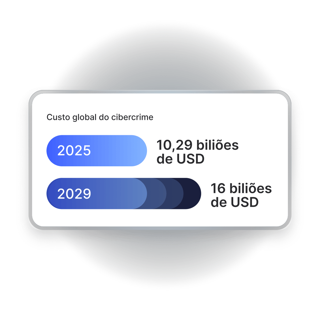 Gráfico que compara os custos globais projetados do cibercrime: 10,29 biliões de dólares em 2025, aumentando para 16 biliões de dólares em 2029.
