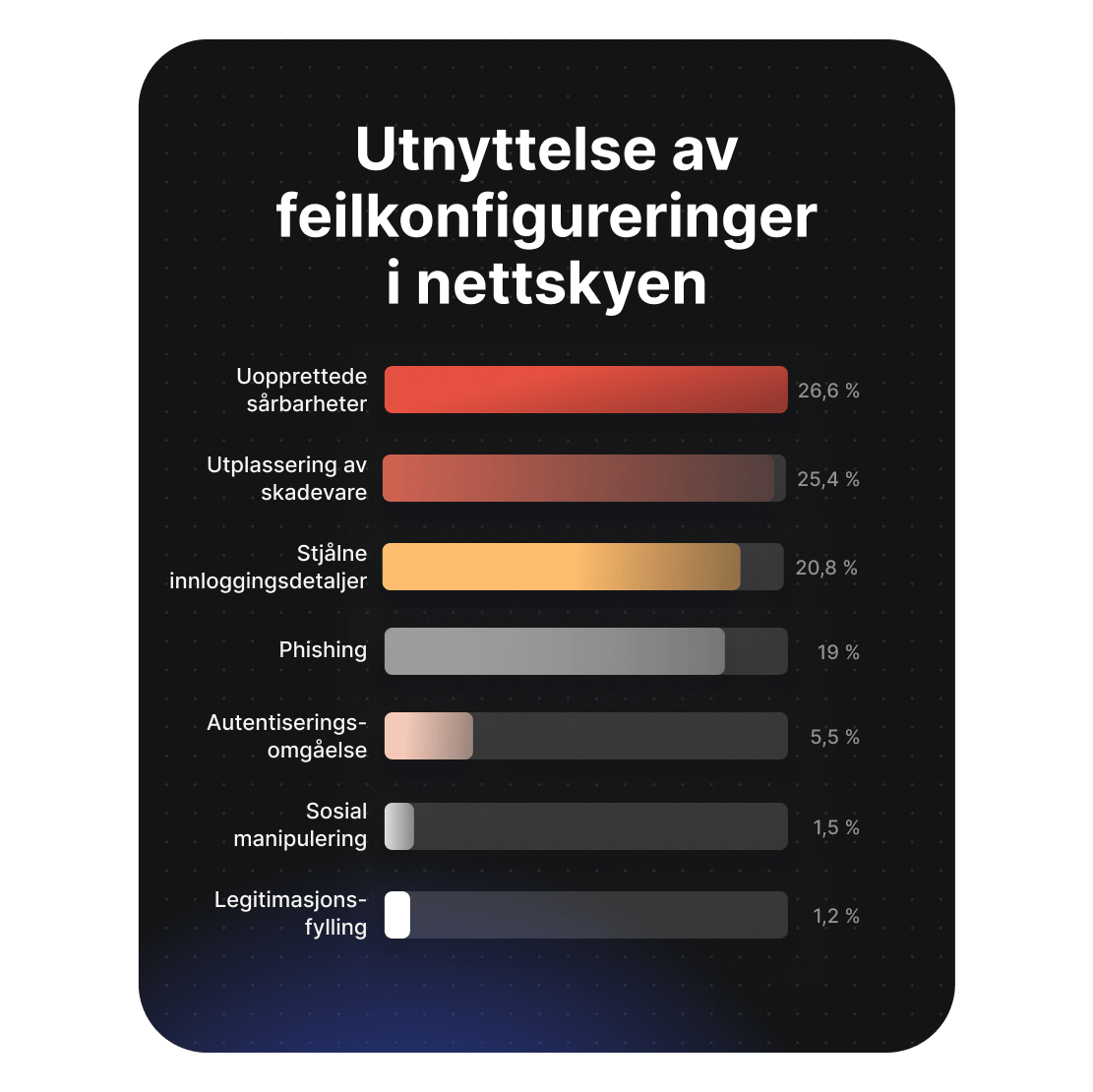 Diagram som viser utnyttelseskilder for feilkonfigurasjon i skyen ledet av uoppdaterte sårbarheter på 26,6 %.