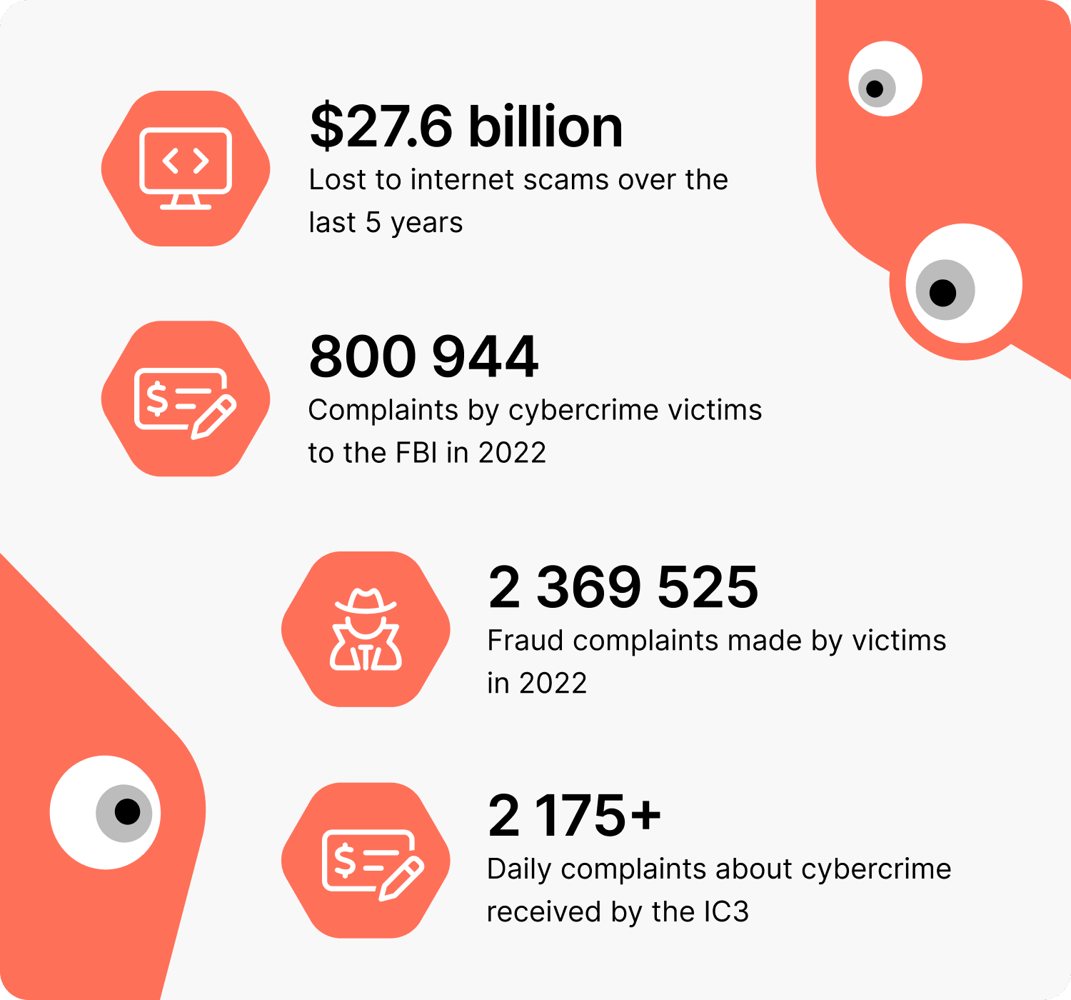 Statistics showing that cybercrime affects millions of people worldwide.